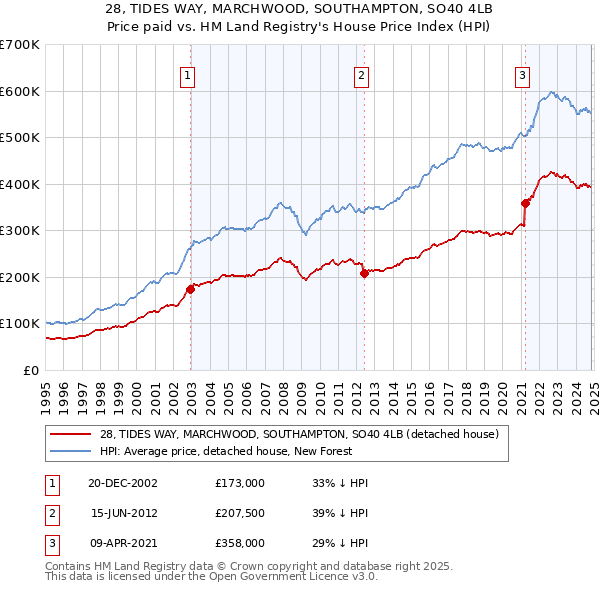 28, TIDES WAY, MARCHWOOD, SOUTHAMPTON, SO40 4LB: Price paid vs HM Land Registry's House Price Index