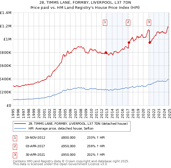 28, TIMMS LANE, FORMBY, LIVERPOOL, L37 7DN: Price paid vs HM Land Registry's House Price Index