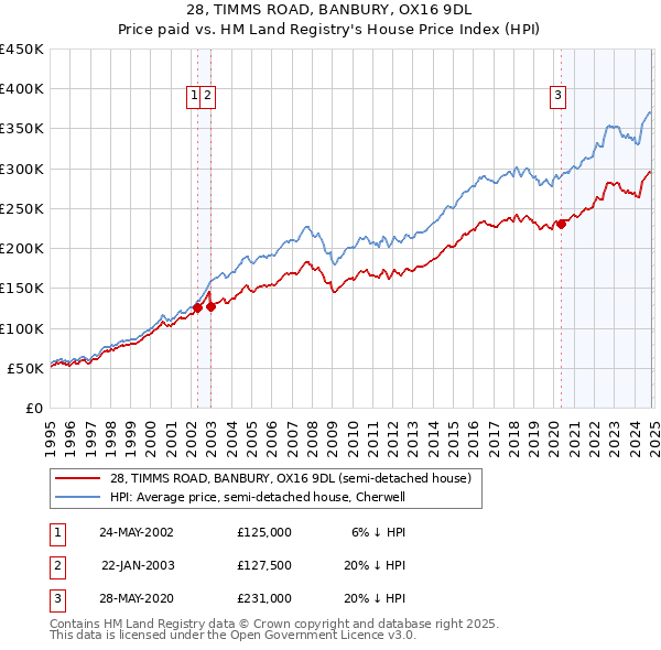 28, TIMMS ROAD, BANBURY, OX16 9DL: Price paid vs HM Land Registry's House Price Index