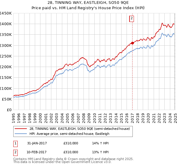 28, TINNING WAY, EASTLEIGH, SO50 9QE: Price paid vs HM Land Registry's House Price Index