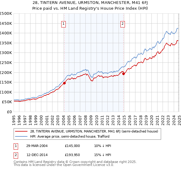 28, TINTERN AVENUE, URMSTON, MANCHESTER, M41 6FJ: Price paid vs HM Land Registry's House Price Index