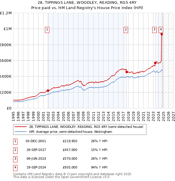 28, TIPPINGS LANE, WOODLEY, READING, RG5 4RY: Price paid vs HM Land Registry's House Price Index