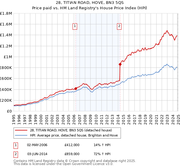 28, TITIAN ROAD, HOVE, BN3 5QS: Price paid vs HM Land Registry's House Price Index