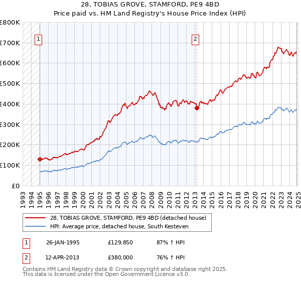 28, TOBIAS GROVE, STAMFORD, PE9 4BD: Price paid vs HM Land Registry's House Price Index