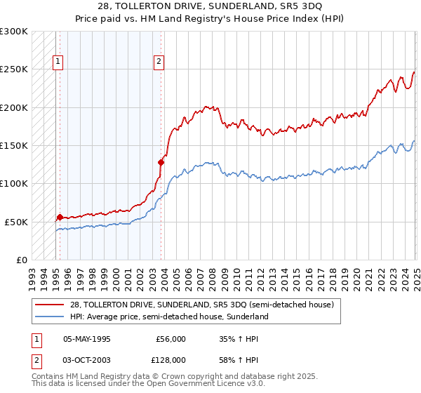 28, TOLLERTON DRIVE, SUNDERLAND, SR5 3DQ: Price paid vs HM Land Registry's House Price Index