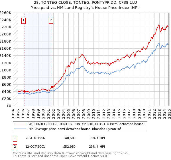 28, TONTEG CLOSE, TONTEG, PONTYPRIDD, CF38 1LU: Price paid vs HM Land Registry's House Price Index