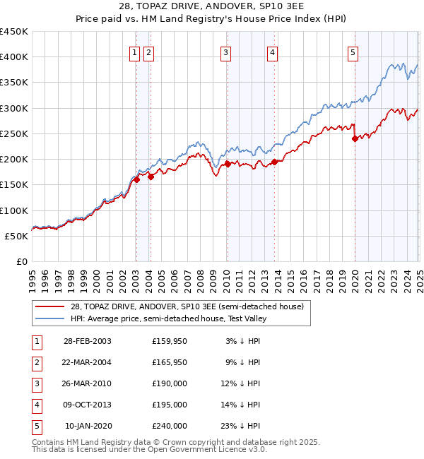 28, TOPAZ DRIVE, ANDOVER, SP10 3EE: Price paid vs HM Land Registry's House Price Index