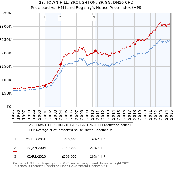 28, TOWN HILL, BROUGHTON, BRIGG, DN20 0HD: Price paid vs HM Land Registry's House Price Index