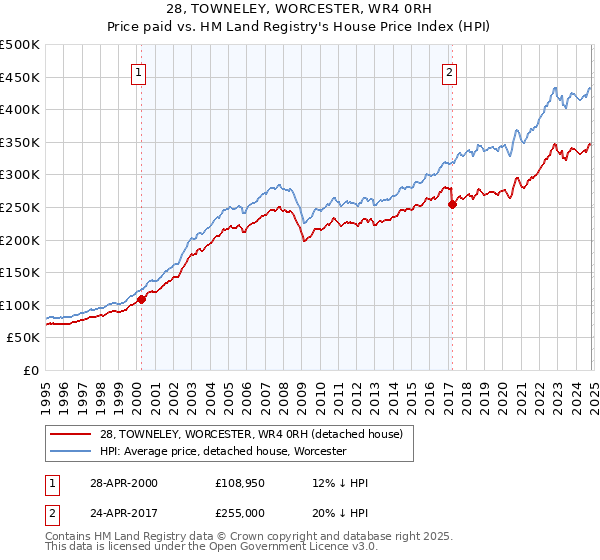 28, TOWNELEY, WORCESTER, WR4 0RH: Price paid vs HM Land Registry's House Price Index