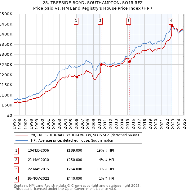 28, TREESIDE ROAD, SOUTHAMPTON, SO15 5FZ: Price paid vs HM Land Registry's House Price Index