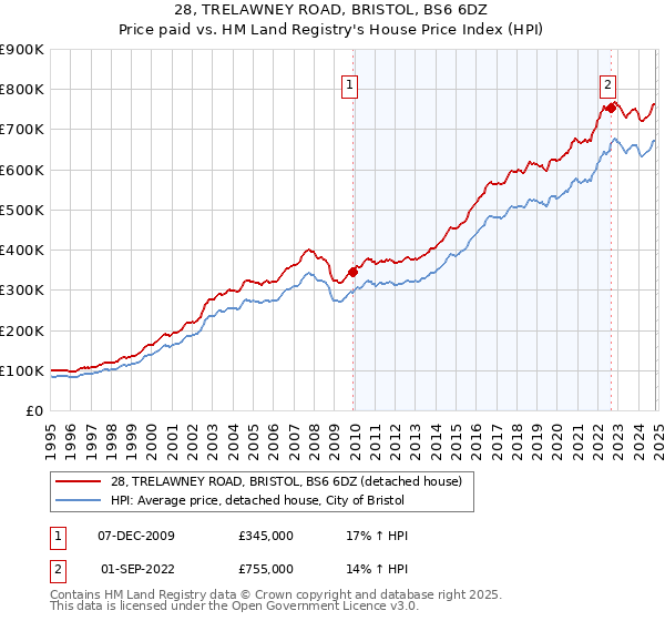 28, TRELAWNEY ROAD, BRISTOL, BS6 6DZ: Price paid vs HM Land Registry's House Price Index