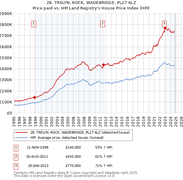 28, TRELYN, ROCK, WADEBRIDGE, PL27 6LZ: Price paid vs HM Land Registry's House Price Index