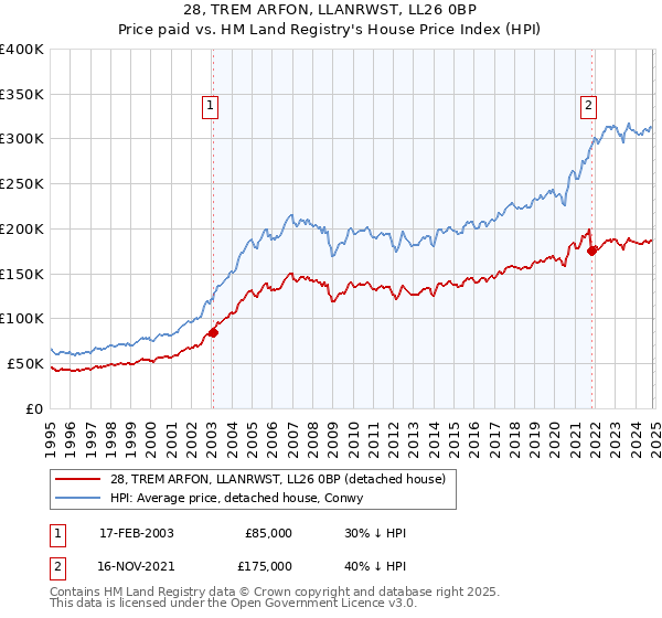 28, TREM ARFON, LLANRWST, LL26 0BP: Price paid vs HM Land Registry's House Price Index