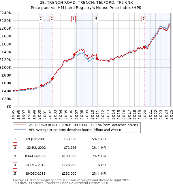 28, TRENCH ROAD, TRENCH, TELFORD, TF2 6NX: Price paid vs HM Land Registry's House Price Index