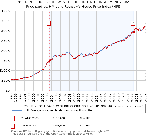 28, TRENT BOULEVARD, WEST BRIDGFORD, NOTTINGHAM, NG2 5BA: Price paid vs HM Land Registry's House Price Index