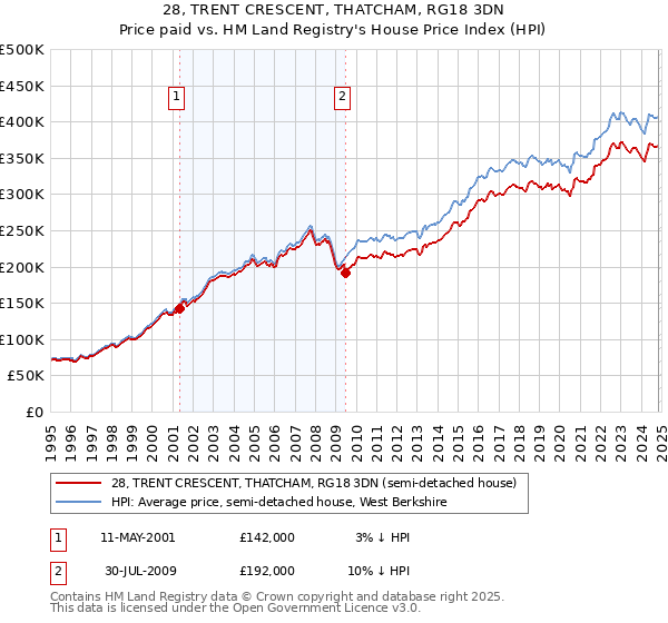 28, TRENT CRESCENT, THATCHAM, RG18 3DN: Price paid vs HM Land Registry's House Price Index