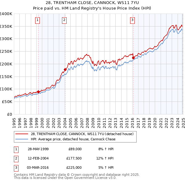 28, TRENTHAM CLOSE, CANNOCK, WS11 7YU: Price paid vs HM Land Registry's House Price Index