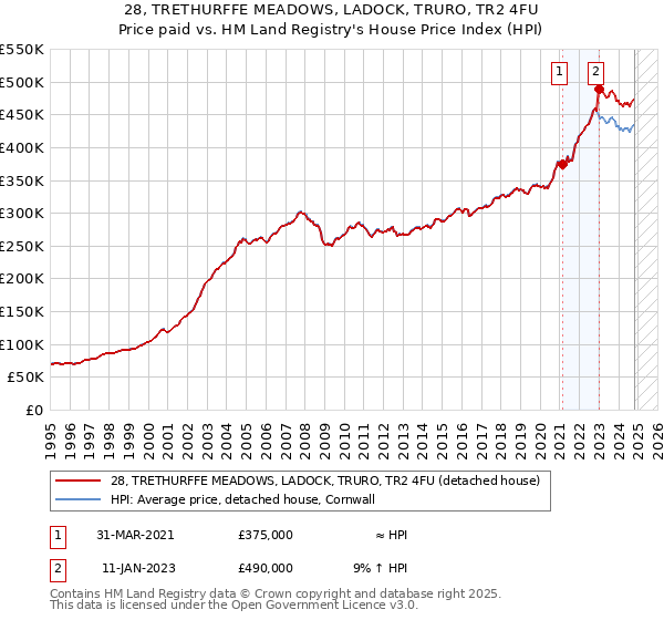 28, TRETHURFFE MEADOWS, LADOCK, TRURO, TR2 4FU: Price paid vs HM Land Registry's House Price Index