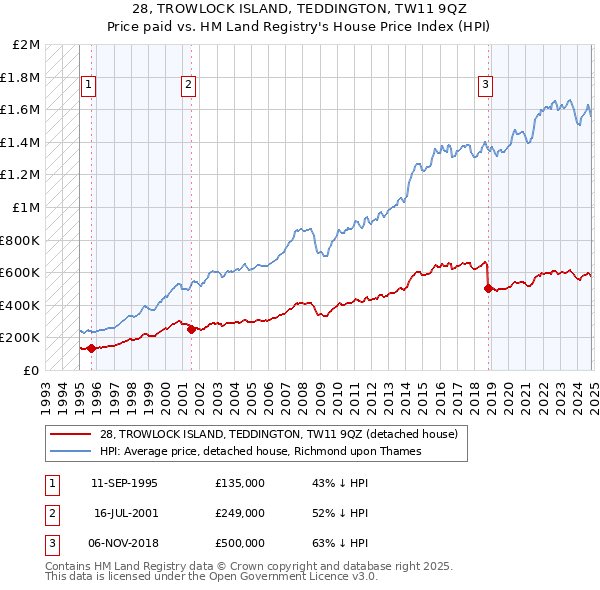 28, TROWLOCK ISLAND, TEDDINGTON, TW11 9QZ: Price paid vs HM Land Registry's House Price Index