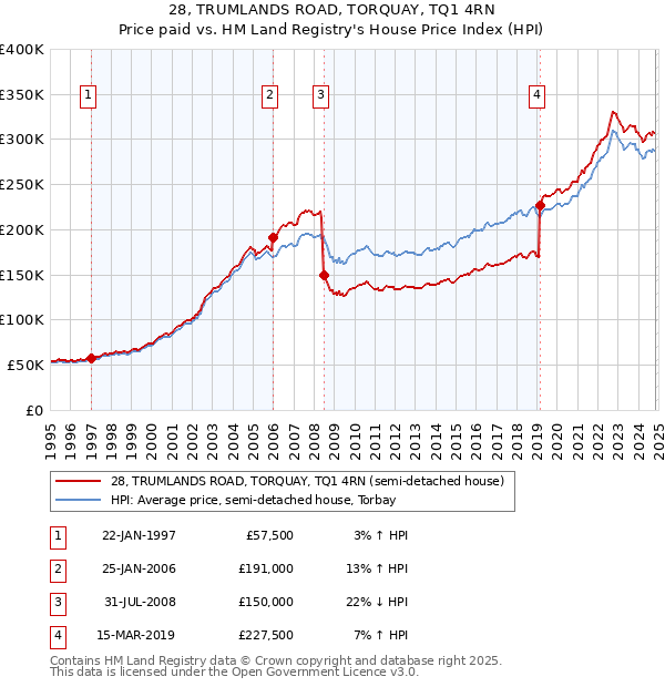 28, TRUMLANDS ROAD, TORQUAY, TQ1 4RN: Price paid vs HM Land Registry's House Price Index