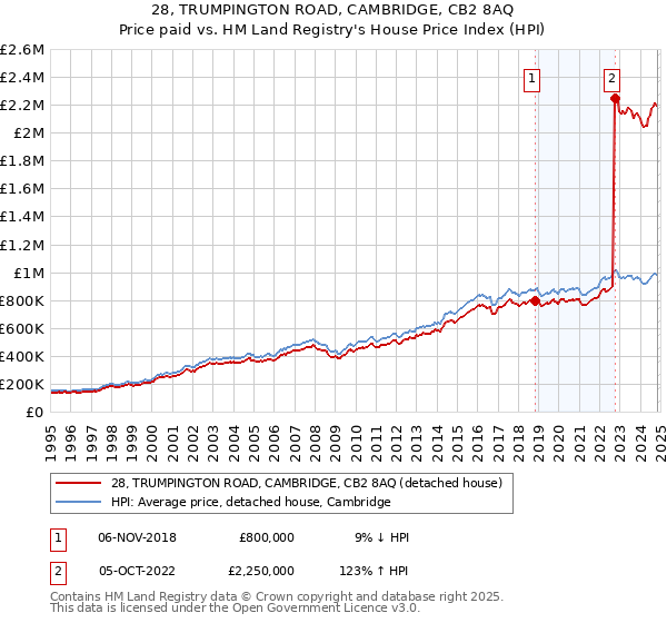 28, TRUMPINGTON ROAD, CAMBRIDGE, CB2 8AQ: Price paid vs HM Land Registry's House Price Index