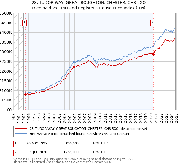 28, TUDOR WAY, GREAT BOUGHTON, CHESTER, CH3 5XQ: Price paid vs HM Land Registry's House Price Index