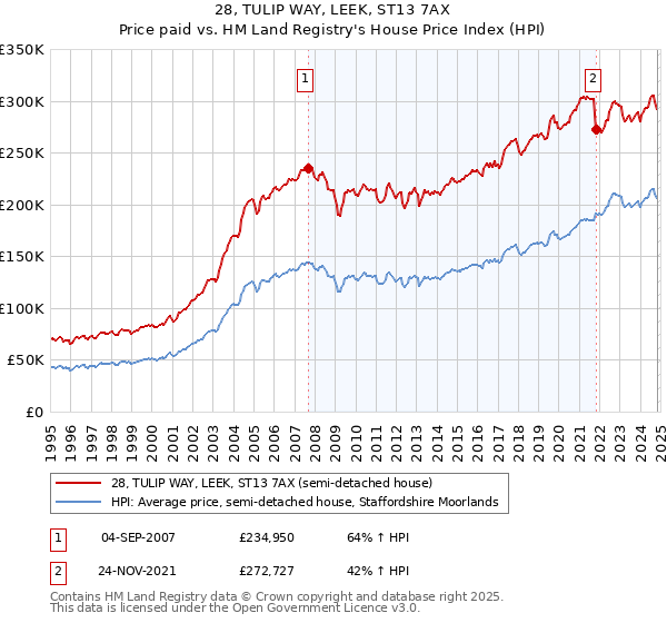 28, TULIP WAY, LEEK, ST13 7AX: Price paid vs HM Land Registry's House Price Index