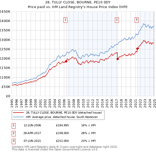 28, TULLY CLOSE, BOURNE, PE10 0DY: Price paid vs HM Land Registry's House Price Index