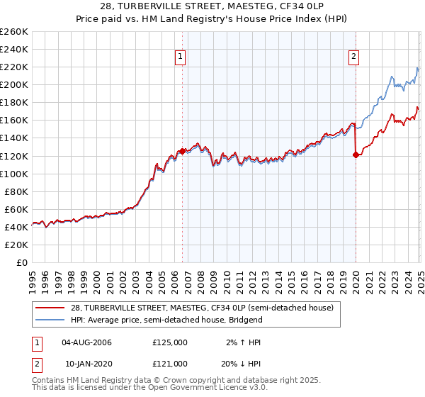 28, TURBERVILLE STREET, MAESTEG, CF34 0LP: Price paid vs HM Land Registry's House Price Index