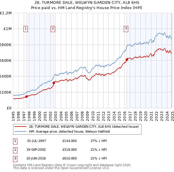 28, TURMORE DALE, WELWYN GARDEN CITY, AL8 6HS: Price paid vs HM Land Registry's House Price Index