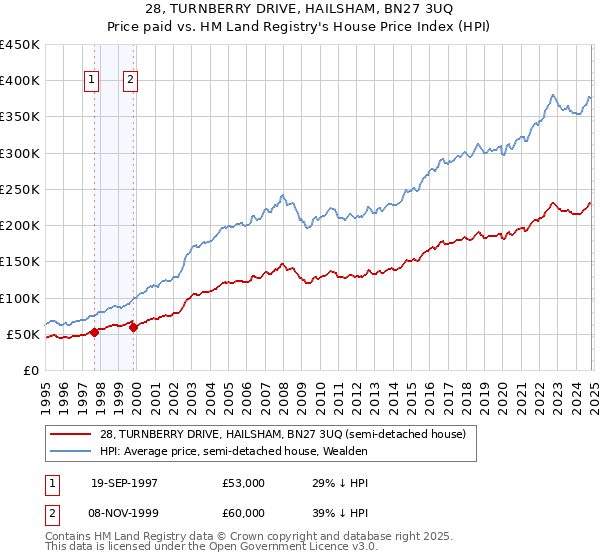 28, TURNBERRY DRIVE, HAILSHAM, BN27 3UQ: Price paid vs HM Land Registry's House Price Index