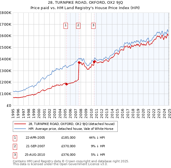 28, TURNPIKE ROAD, OXFORD, OX2 9JQ: Price paid vs HM Land Registry's House Price Index