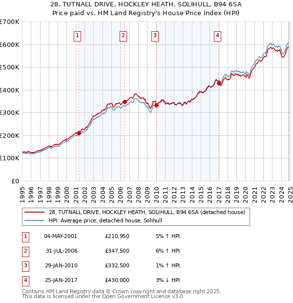 28, TUTNALL DRIVE, HOCKLEY HEATH, SOLIHULL, B94 6SA: Price paid vs HM Land Registry's House Price Index