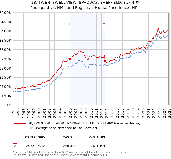 28, TWENTYWELL VIEW, BRADWAY, SHEFFIELD, S17 4PX: Price paid vs HM Land Registry's House Price Index