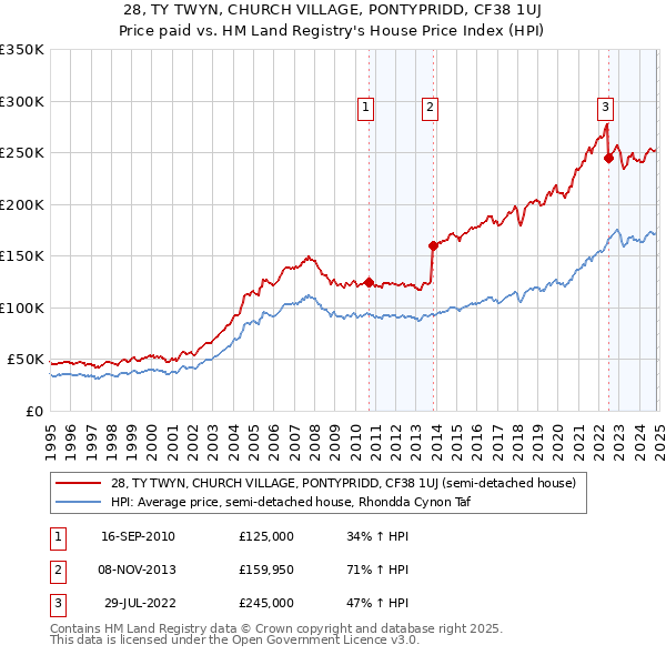 28, TY TWYN, CHURCH VILLAGE, PONTYPRIDD, CF38 1UJ: Price paid vs HM Land Registry's House Price Index