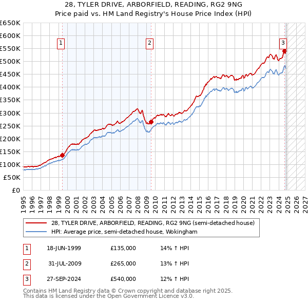 28, TYLER DRIVE, ARBORFIELD, READING, RG2 9NG: Price paid vs HM Land Registry's House Price Index