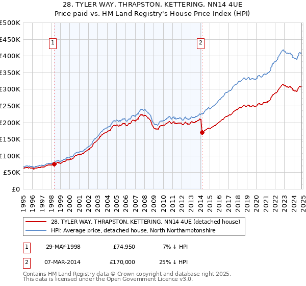 28, TYLER WAY, THRAPSTON, KETTERING, NN14 4UE: Price paid vs HM Land Registry's House Price Index