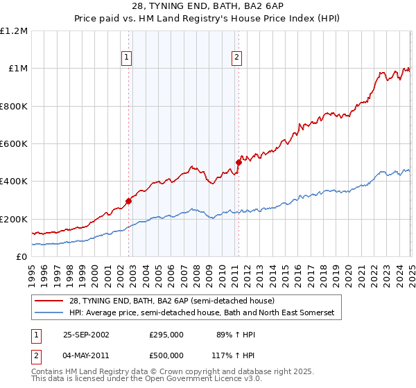 28, TYNING END, BATH, BA2 6AP: Price paid vs HM Land Registry's House Price Index