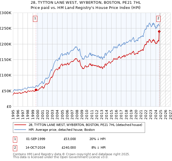 28, TYTTON LANE WEST, WYBERTON, BOSTON, PE21 7HL: Price paid vs HM Land Registry's House Price Index