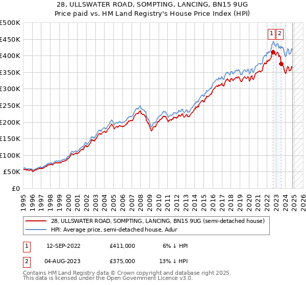 28, ULLSWATER ROAD, SOMPTING, LANCING, BN15 9UG: Price paid vs HM Land Registry's House Price Index