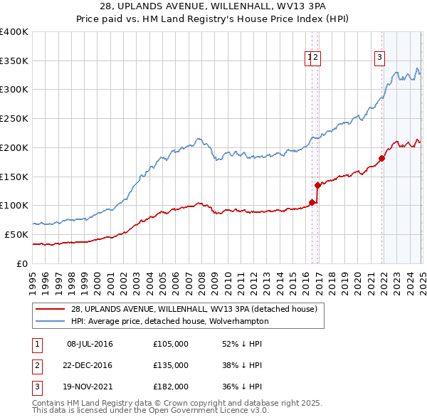 28, UPLANDS AVENUE, WILLENHALL, WV13 3PA: Price paid vs HM Land Registry's House Price Index