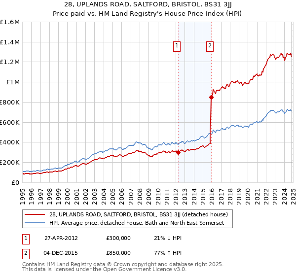 28, UPLANDS ROAD, SALTFORD, BRISTOL, BS31 3JJ: Price paid vs HM Land Registry's House Price Index