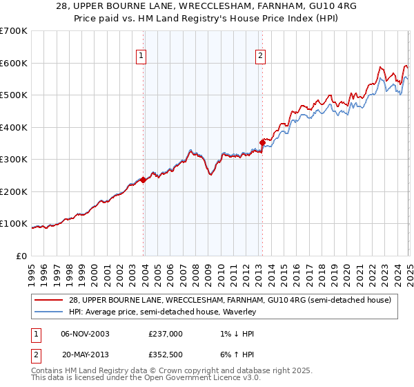 28, UPPER BOURNE LANE, WRECCLESHAM, FARNHAM, GU10 4RG: Price paid vs HM Land Registry's House Price Index