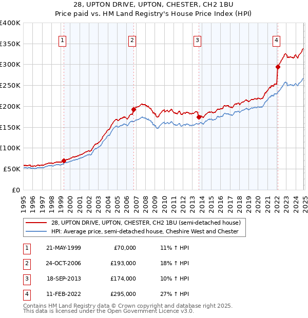 28, UPTON DRIVE, UPTON, CHESTER, CH2 1BU: Price paid vs HM Land Registry's House Price Index