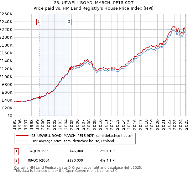 28, UPWELL ROAD, MARCH, PE15 9DT: Price paid vs HM Land Registry's House Price Index