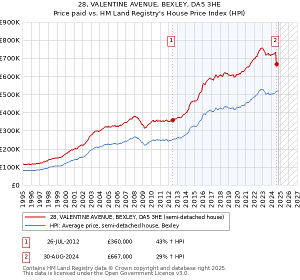 28, VALENTINE AVENUE, BEXLEY, DA5 3HE: Price paid vs HM Land Registry's House Price Index