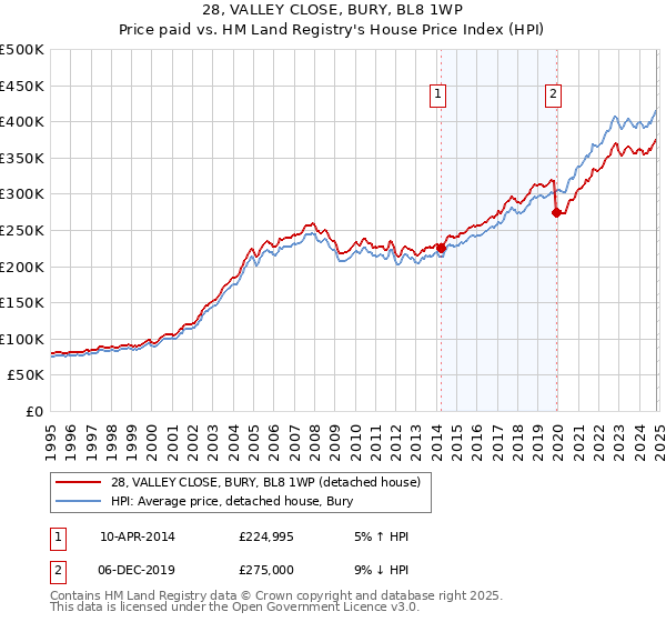 28, VALLEY CLOSE, BURY, BL8 1WP: Price paid vs HM Land Registry's House Price Index