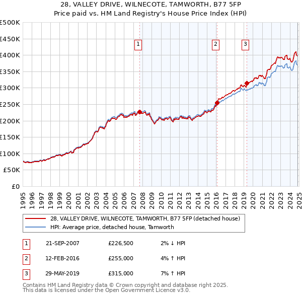 28, VALLEY DRIVE, WILNECOTE, TAMWORTH, B77 5FP: Price paid vs HM Land Registry's House Price Index