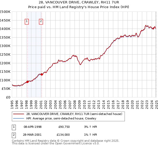 28, VANCOUVER DRIVE, CRAWLEY, RH11 7UR: Price paid vs HM Land Registry's House Price Index