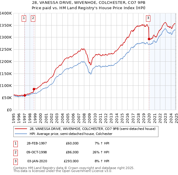 28, VANESSA DRIVE, WIVENHOE, COLCHESTER, CO7 9PB: Price paid vs HM Land Registry's House Price Index